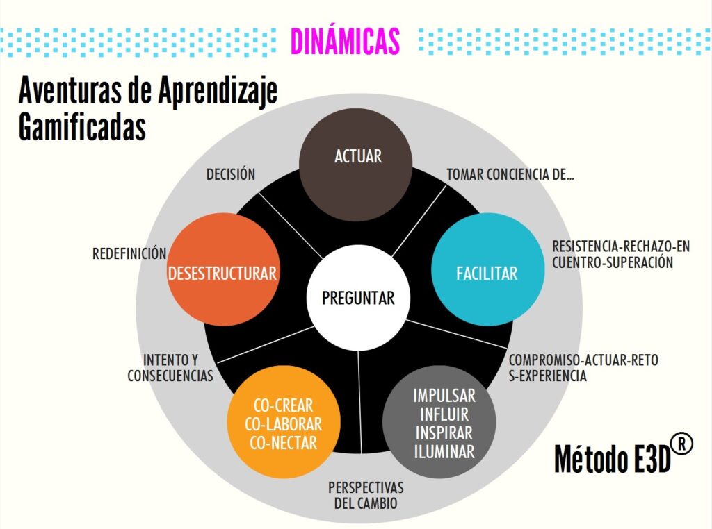 Dinámicas. 